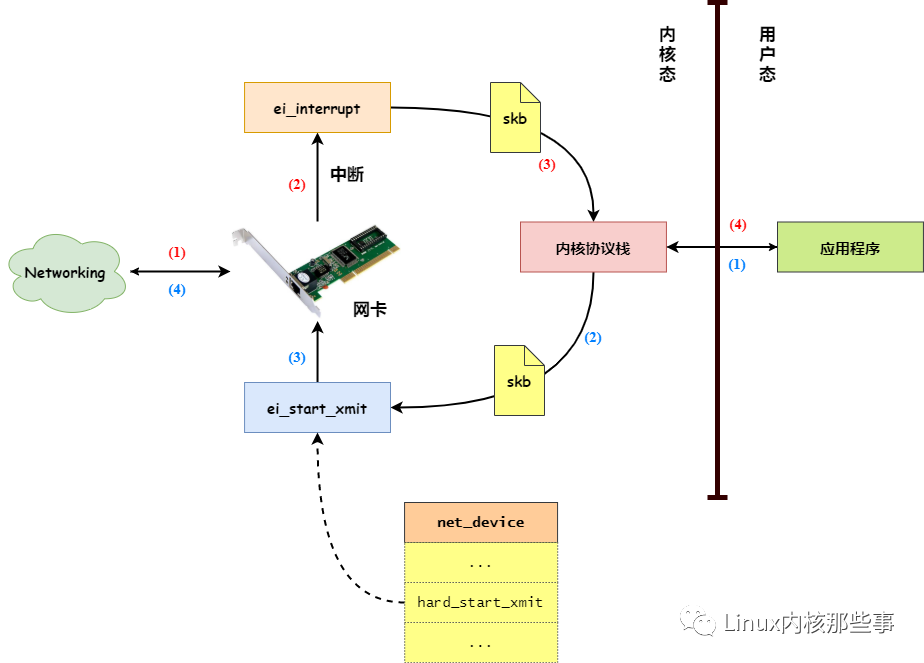 Linux 网卡数据收发过程分析